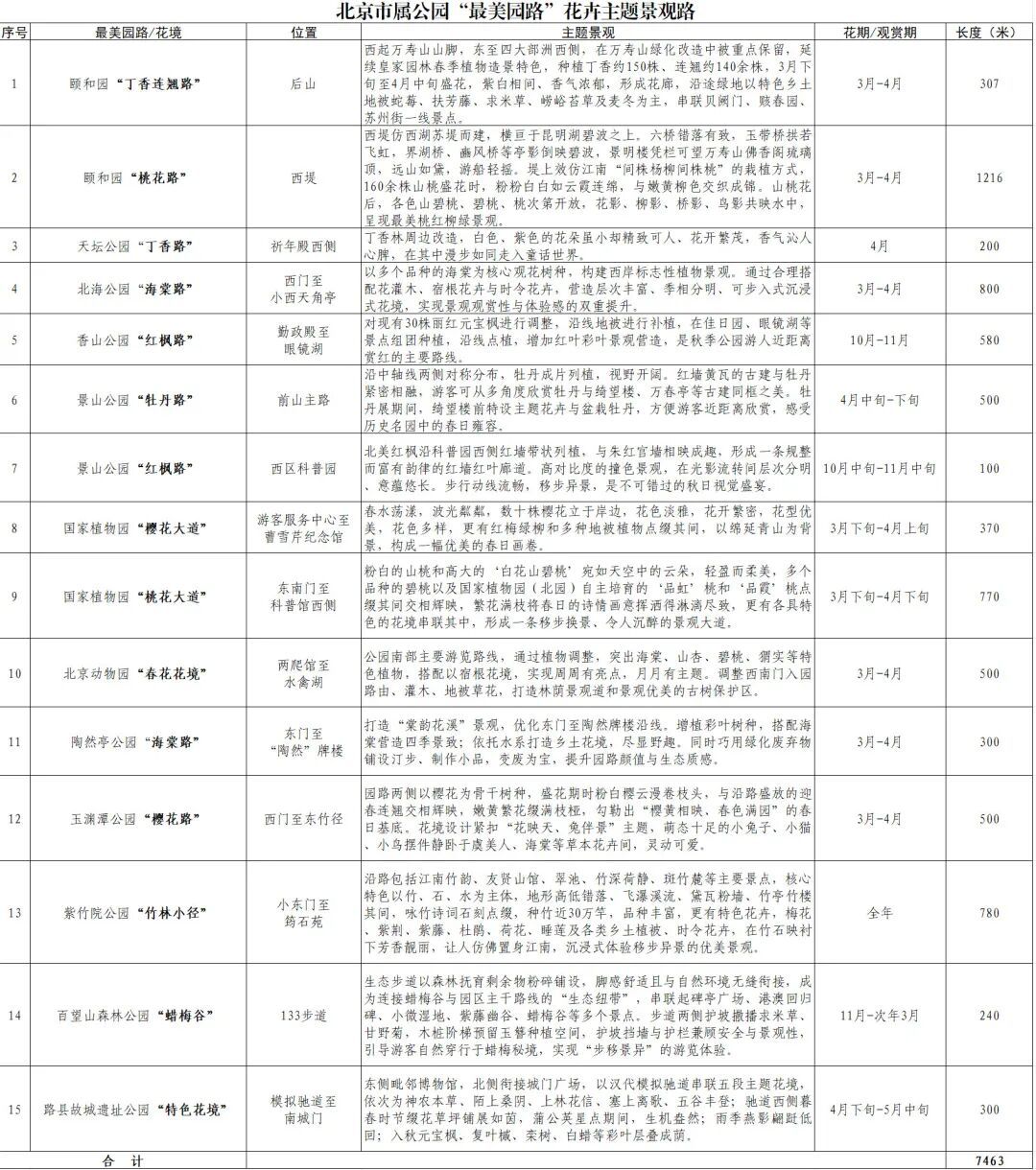 北京推出15条“最美园路”！点击收藏——