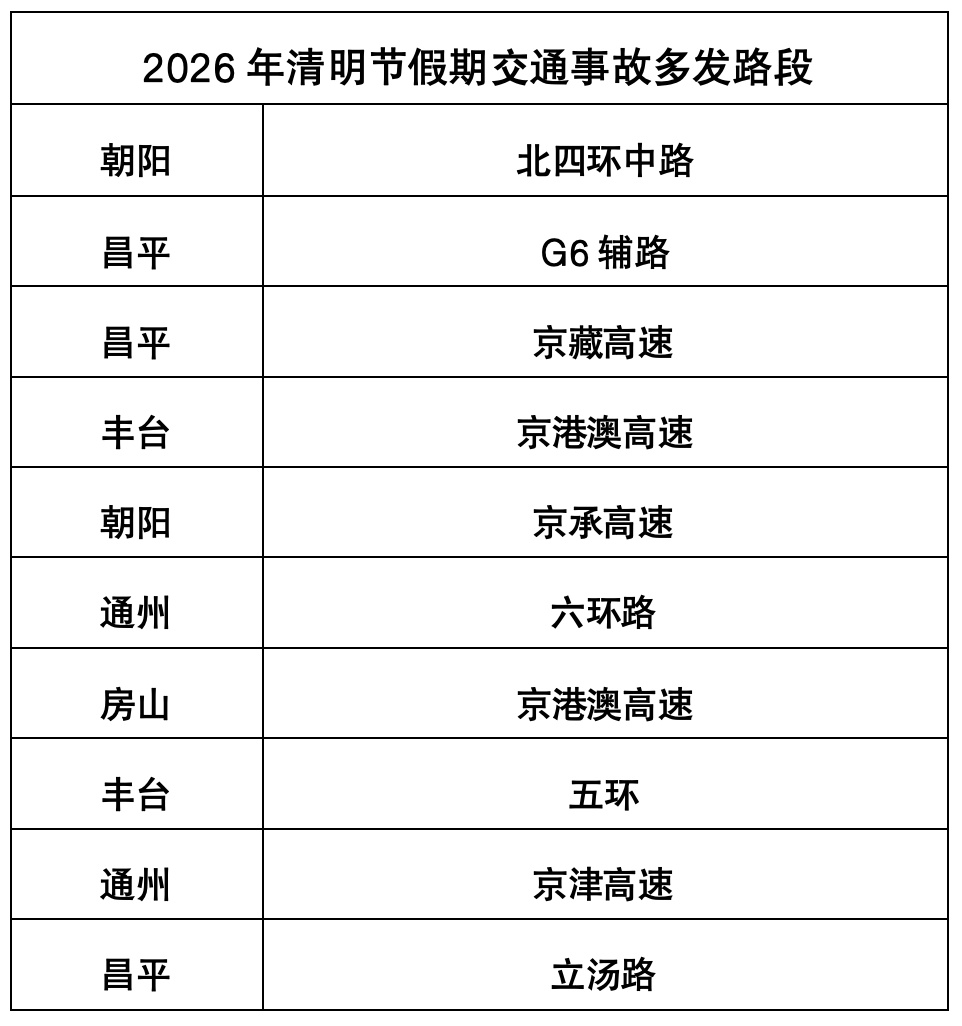 高速免费、尾号不限行！北京交管部门节前“两公布一提示”