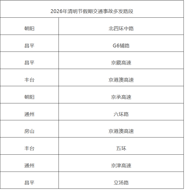 2026年清明节假期交通事故多发路段