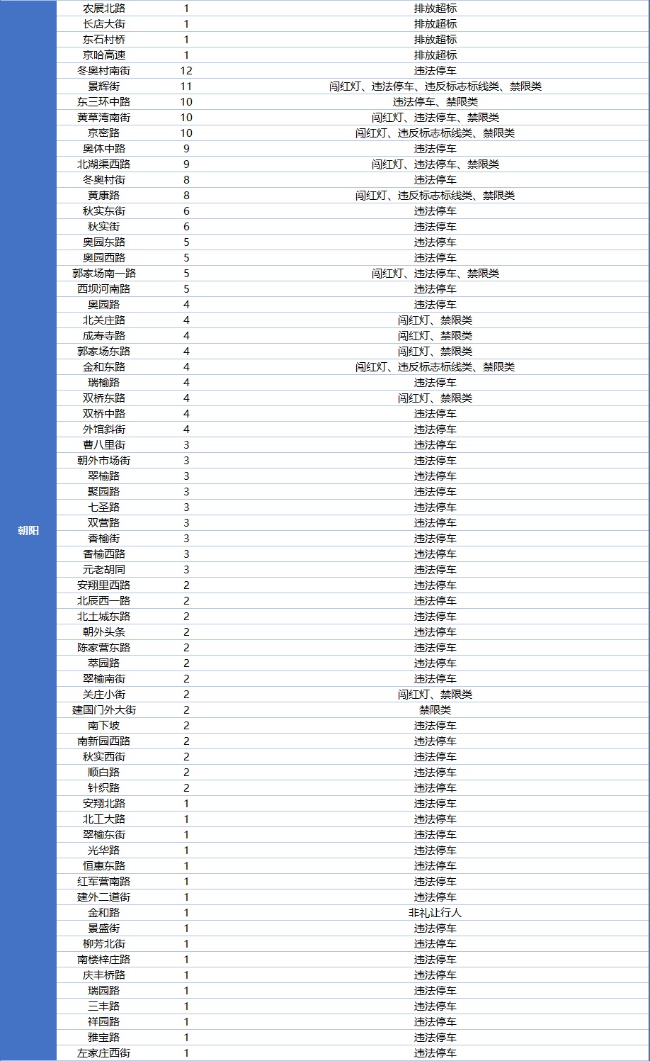 北京279处道路新增1127个“电子警察”，分布在这些区