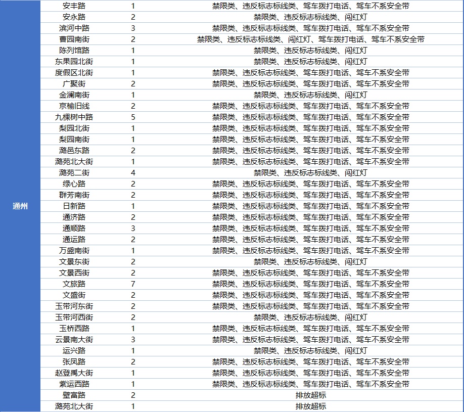 北京279处道路新增1127个“电子警察”，分布在这些区