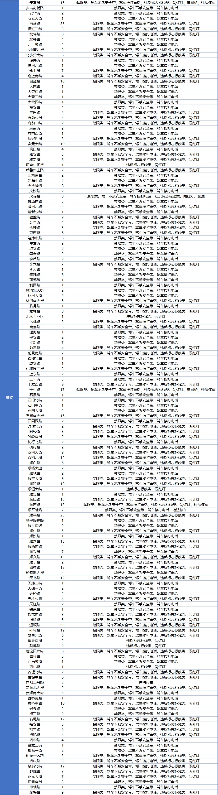 北京279处道路新增1127个“电子警察”，分布在这些区