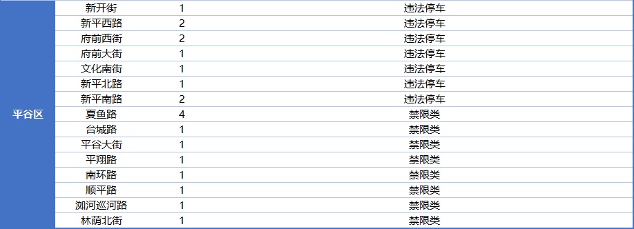 北京279处道路新增1127个“电子警察”，分布在这些区