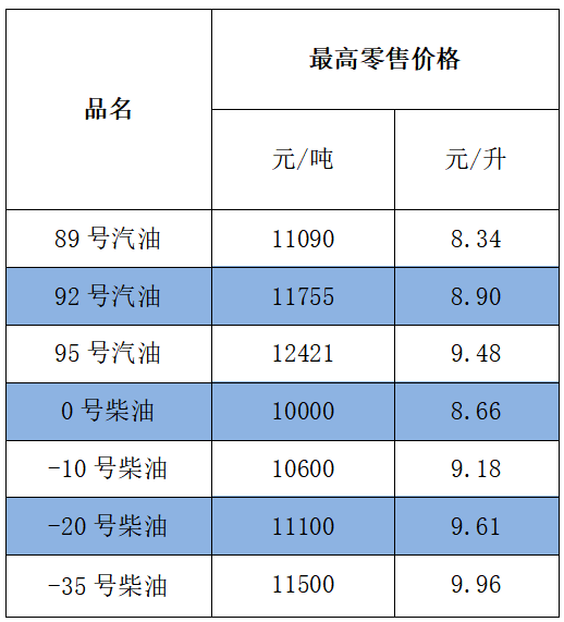 北京市汽、柴油价格表