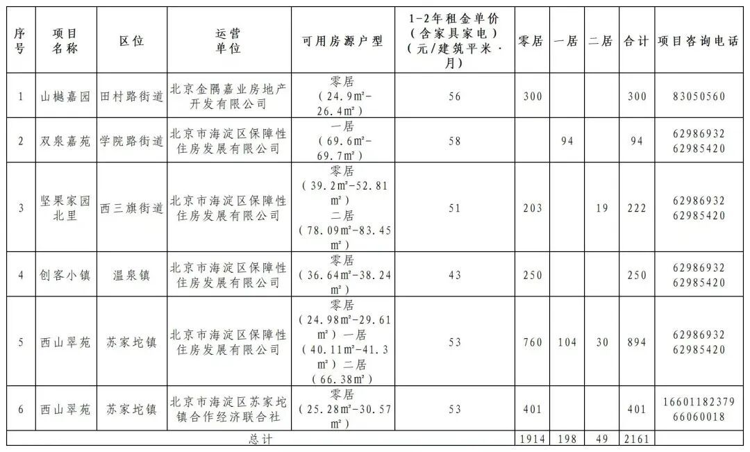 海淀区面向毕业大学生配租2161套房源 海淀区面向毕业大学生配租2161套房源
