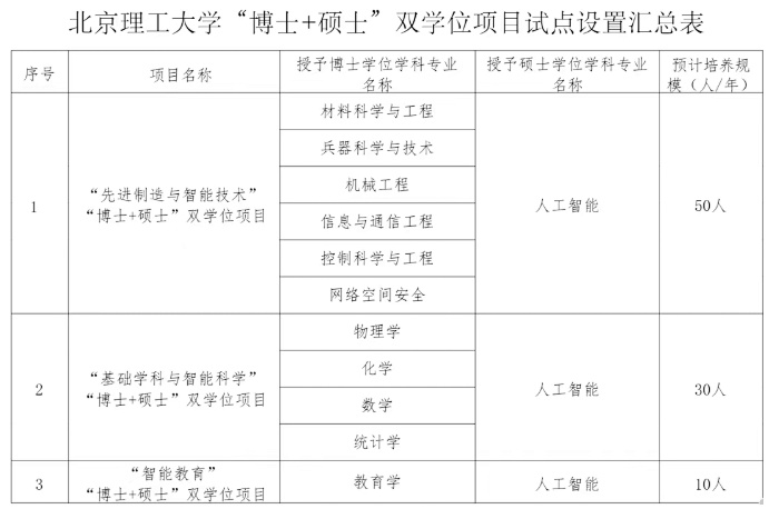 北京多所高校,鼓励博士生读硕士 北京多所高校,鼓励博士生读硕士
