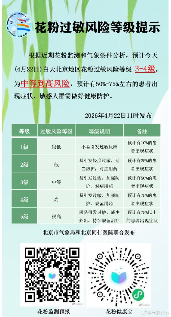 北京地区今天花粉过敏风险等级中等到高风险 做好防护