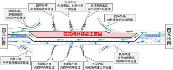 四元桥翻建工程本周末继续，外环占路施工3条匝道封闭，绕行路线公布