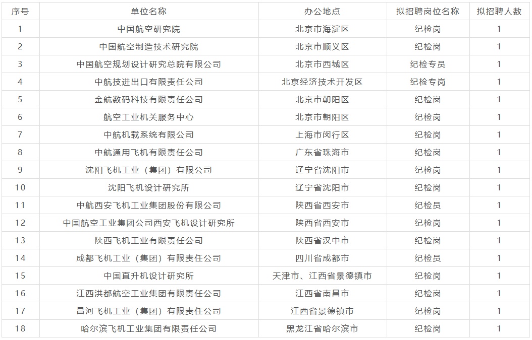 18个岗位！中国航空工业集团发布2026年纪检监察人员校园招聘公告
