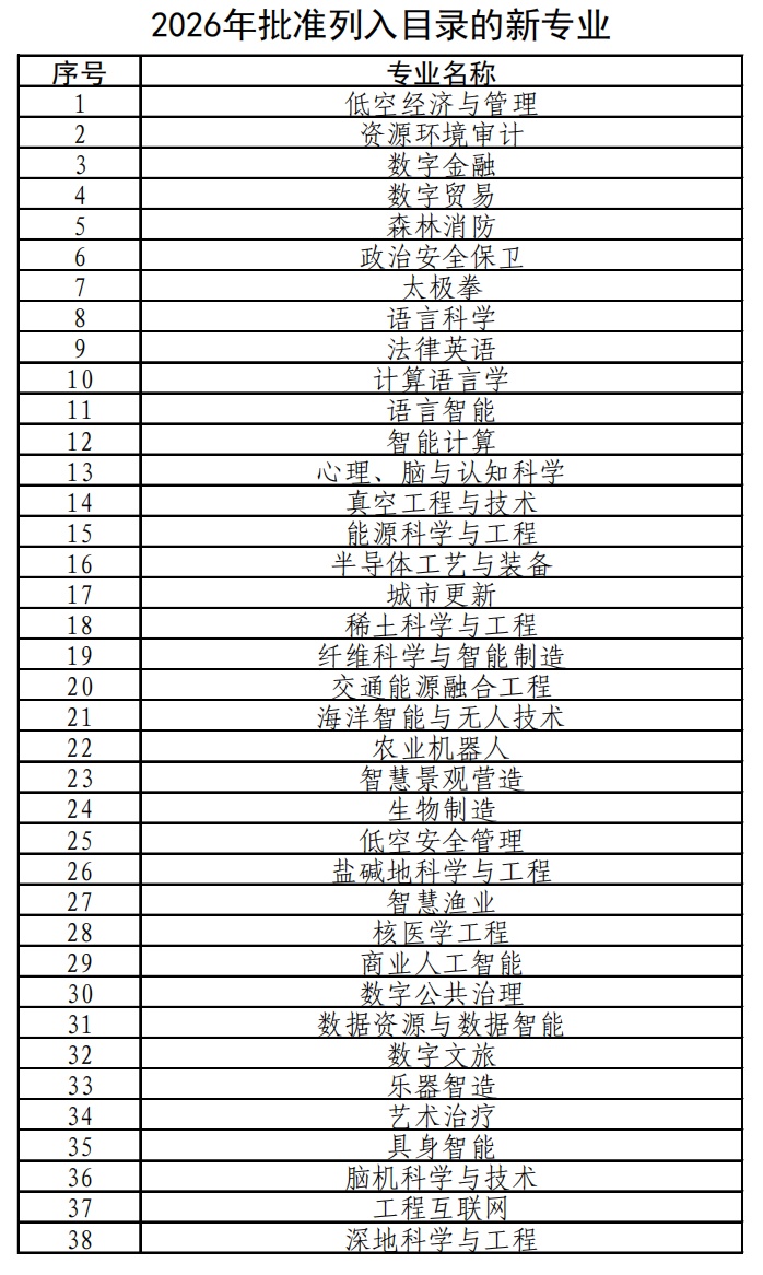 大学本科专业 有新变化！（附新增专业目录）