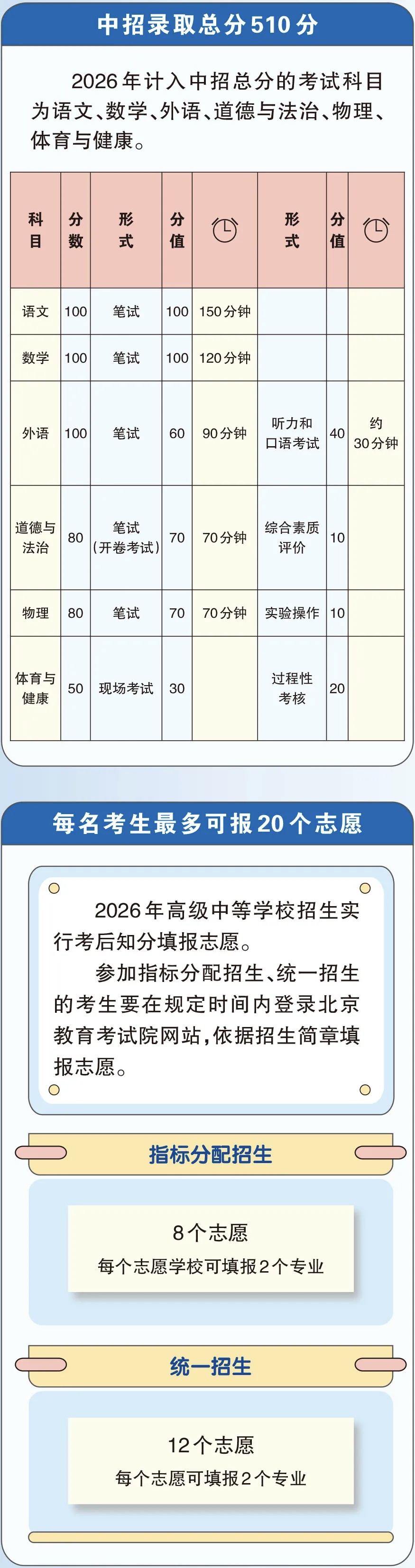 2026年北京中招政策 一图读懂——
