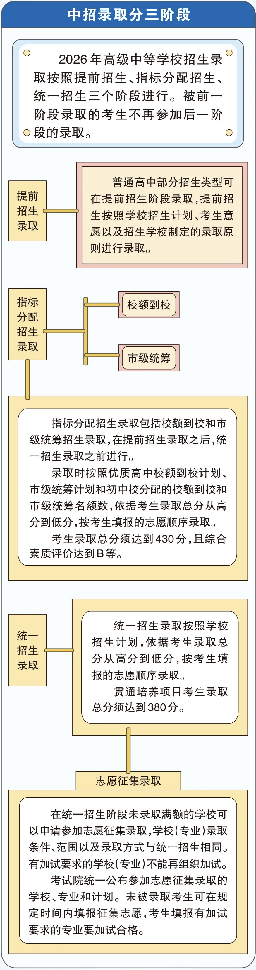 2026年北京中招政策 一图读懂——