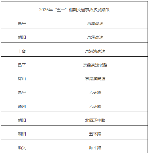 2026年“五一”假期交通事故多发路段