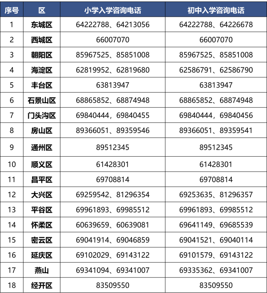 各区义务教育阶段入学工作咨询电话
