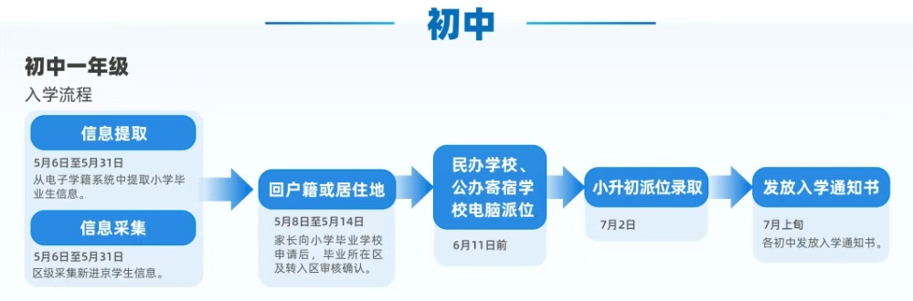 今天开始！北京义务教育入学信息采集——