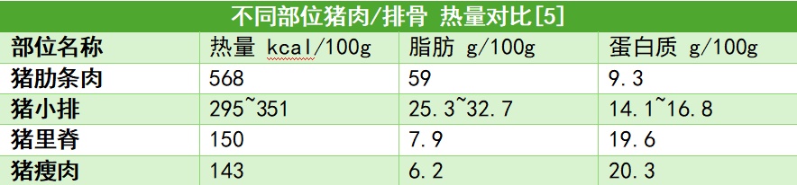 这种肉只是看着瘦 其实是热量炸弹！千万别多吃
