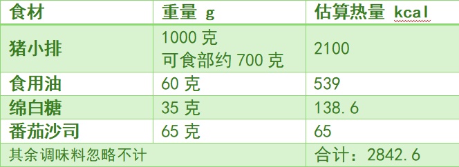 这种肉只是看着瘦 其实是热量炸弹！千万别多吃