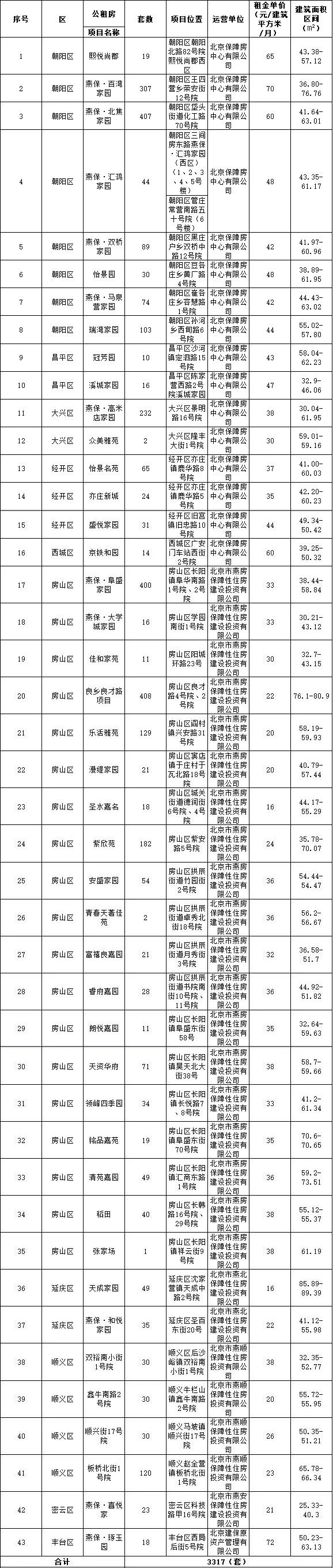 表1：公租房房源情况表