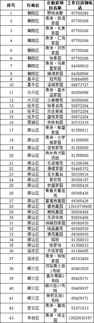 表3：公租房项目咨询电话