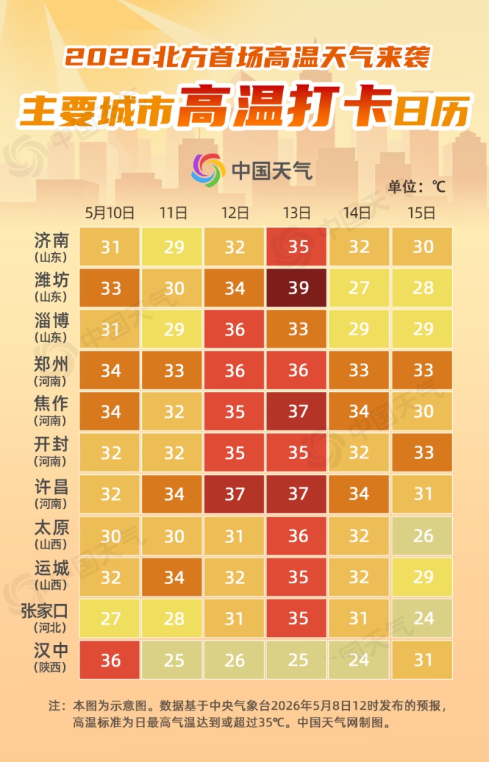 全国多地将迎来今年首个高温天 这份防护指南请查收