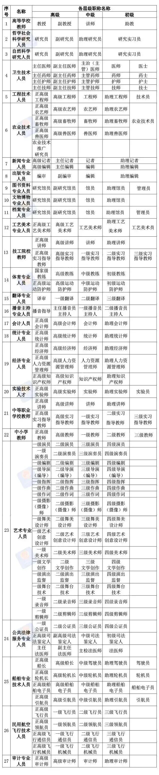 职称有哪些？申报流程来了→
