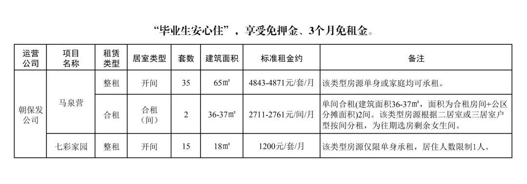 朝阳区577套房源面向毕业生专项配租 朝阳区577套房源面向毕业生专项配租