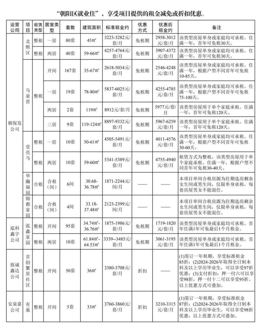 朝阳区577套房源面向毕业生专项配租 朝阳区577套房源面向毕业生专项配租