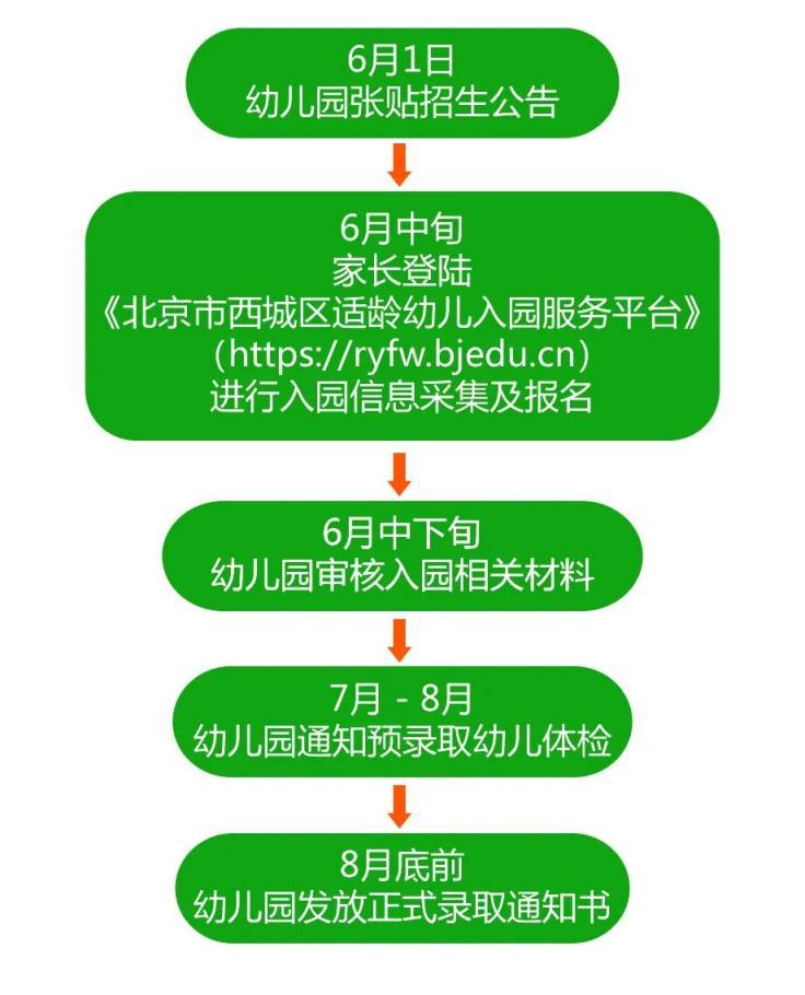 本月开始报名！北京各区发布幼儿园招生工作公告