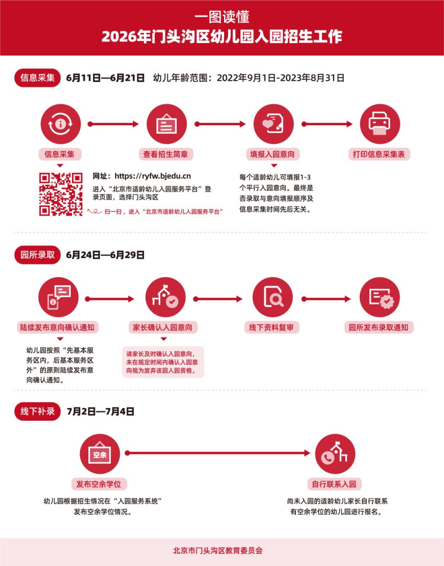 本月开始报名！北京各区发布幼儿园招生工作公告