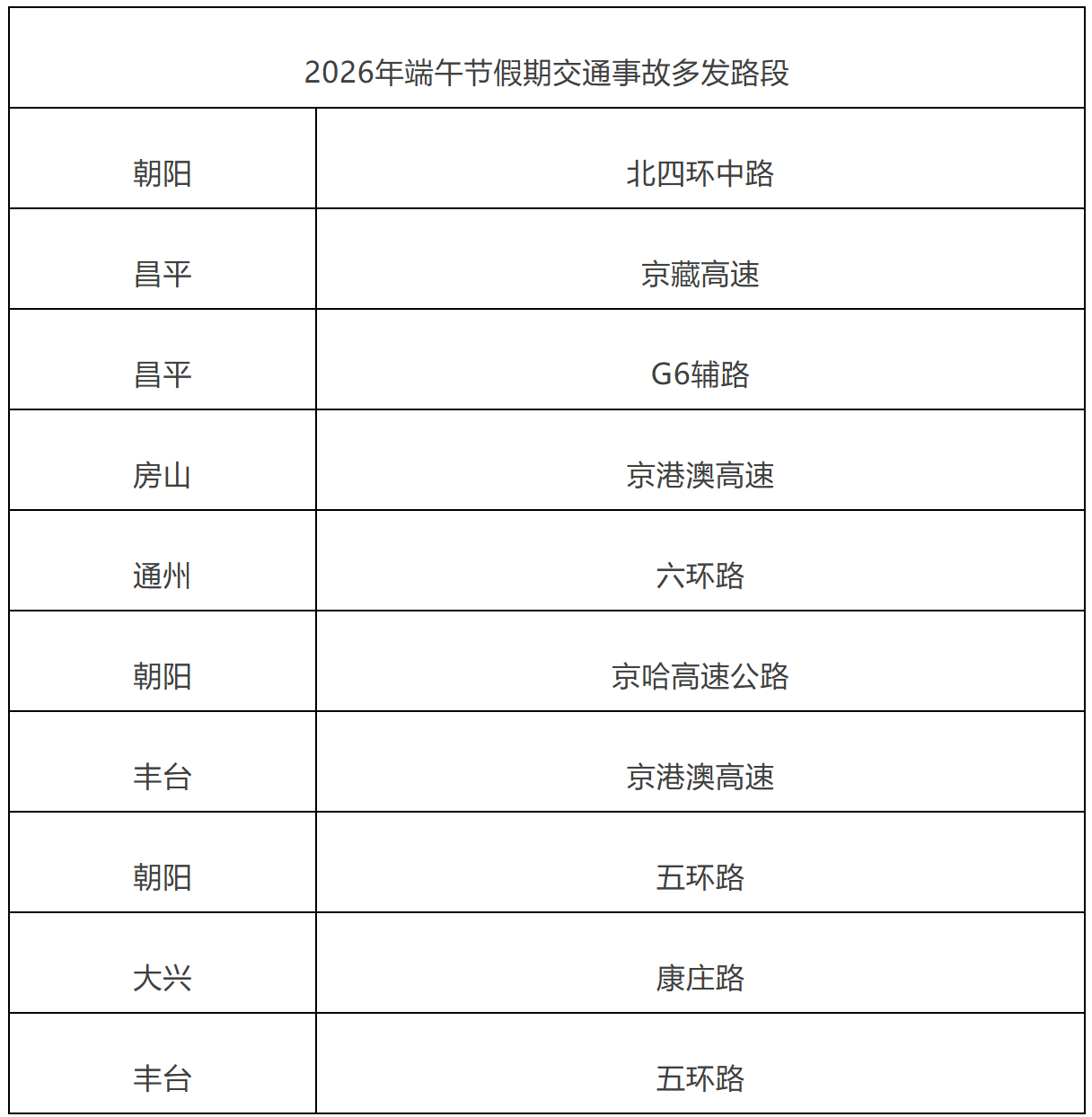 2026年端午节假期交通事故多发路段