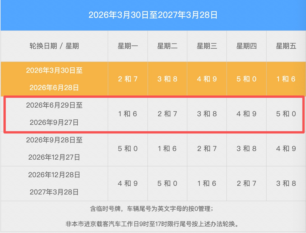 注意啦！明日起，北京尾号限行轮换！