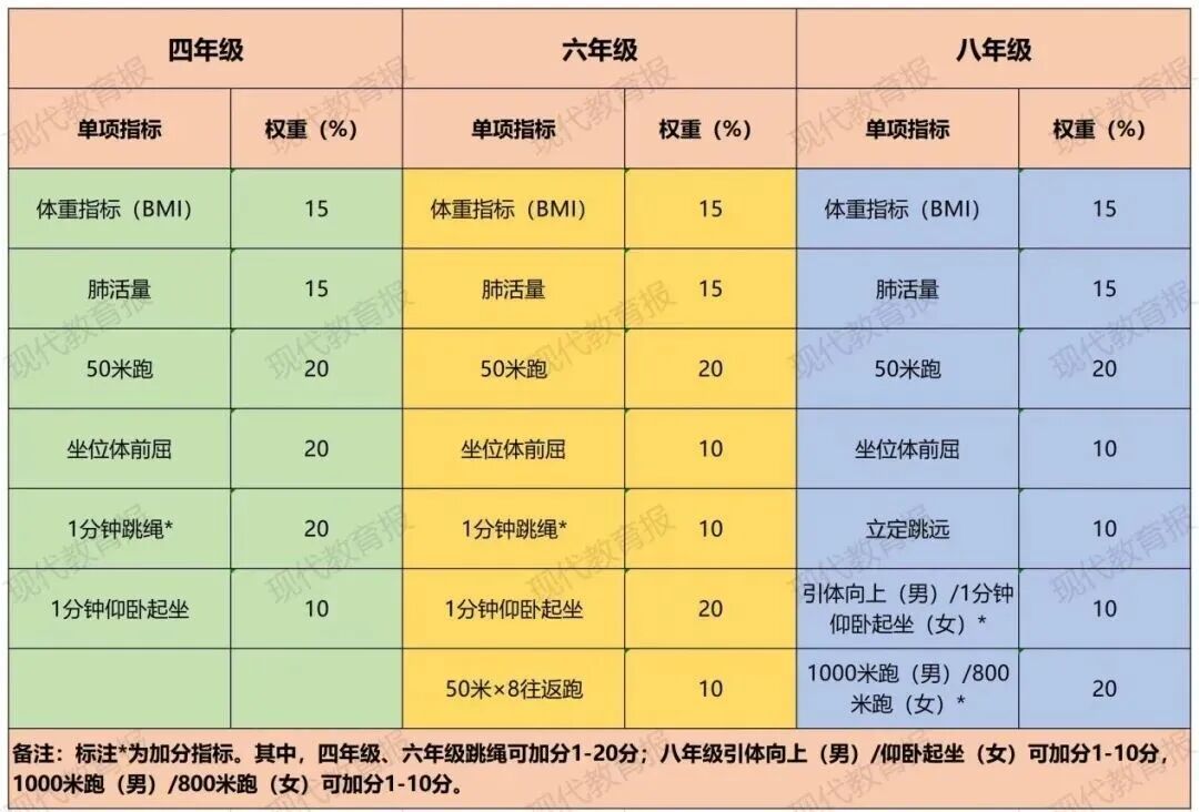 中小学开学就考!四、六、八年级体测评分和加分标准速看—— 中小学开学就考!四、六、八年级体测评分和加分标准速看——