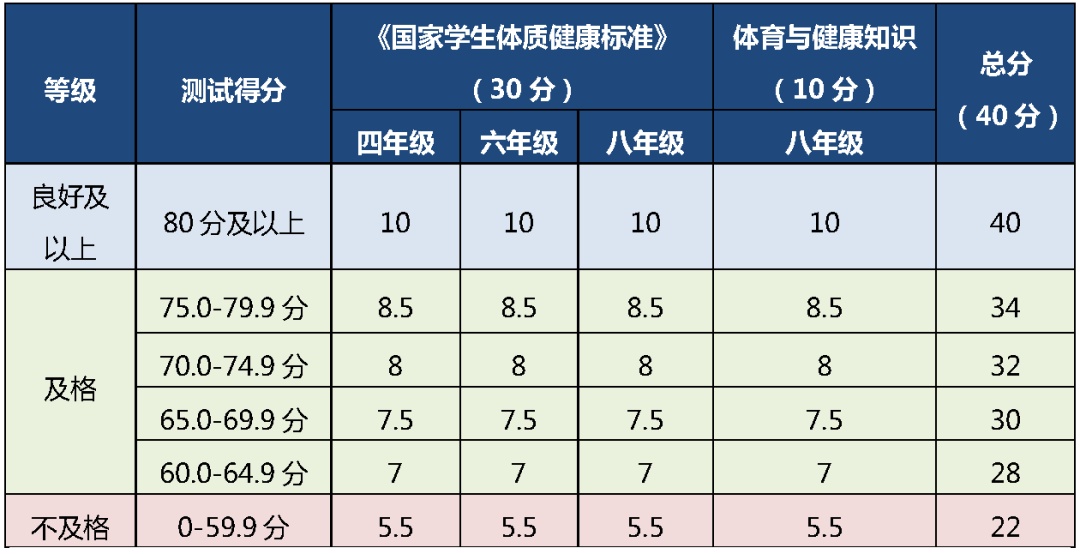 中小学开学就考!四、六、八年级体测评分和加分标准速看—— 中小学开学就考!四、六、八年级体测评分和加分标准速看——
