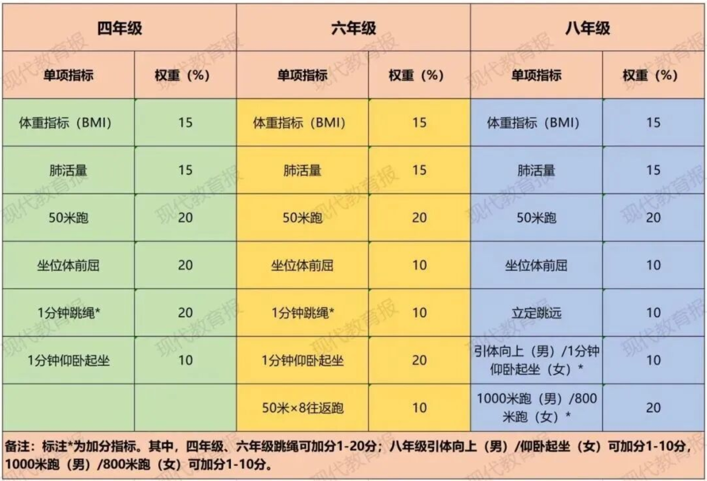 中小学开学就考!四、六、八年级体测评分和加分标准速看 中小学开学就考!四、六、八年级体测评分和加分标准速看