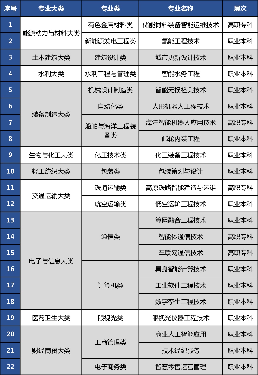 职业教育专业上新 2027年开始招生 职业教育专业上新 2027年开始招生