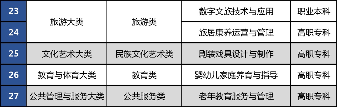 职业教育专业上新 2027年开始招生 职业教育专业上新 2027年开始招生