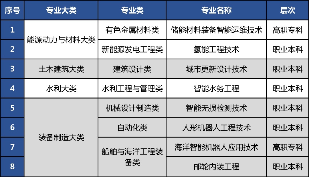 职业教育专业上新,2027年开始招生! 职业教育专业上新,2027年开始招生!