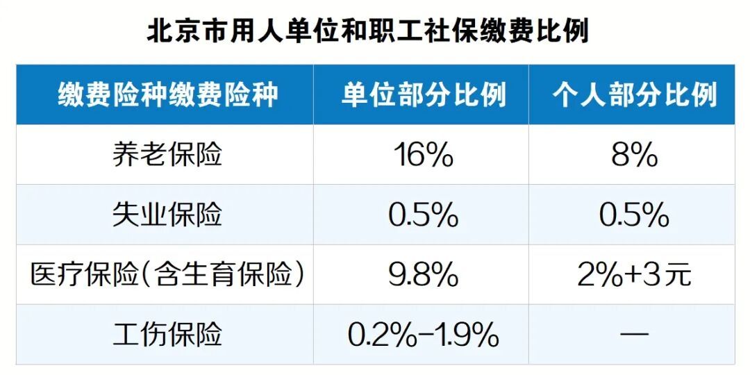 社保缴费基数上下限调整,各险种缴费比例变化吗? 社保缴费基数上下限调整,各险种缴费比例变化吗?