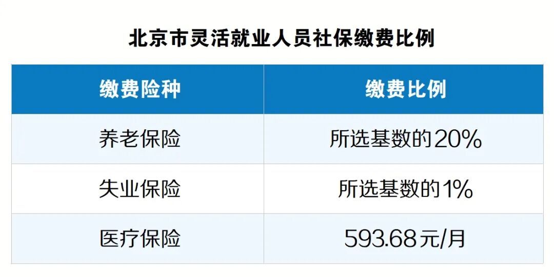 社保缴费基数上下限调整 各险种缴费比例变化吗? 社保缴费基数上下限调整 各险种缴费比例变化吗?