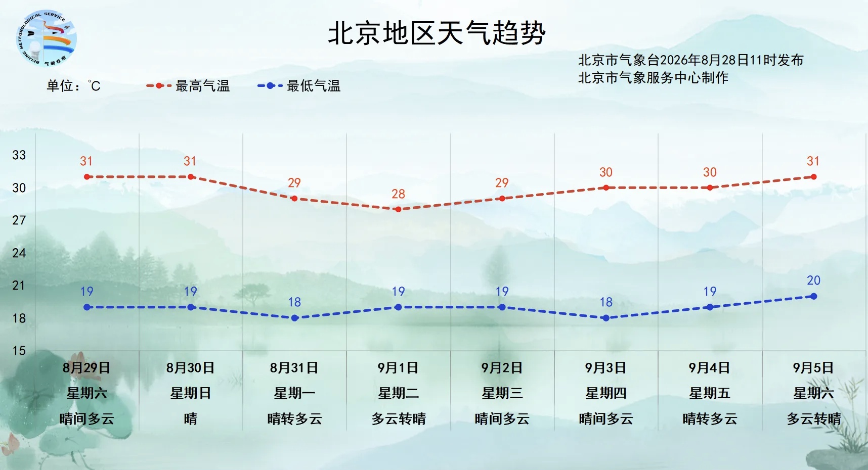 北京本周末天气转晴，下周气温平稳