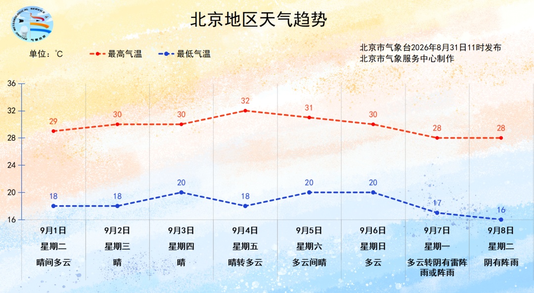 北京:晴天持续在线,注意遮阳防晒 北京:晴天持续在线,注意遮阳防晒