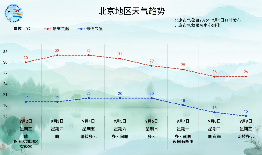 北京今明两天最高气温30℃左右 北京今明两天最高气温30℃左右