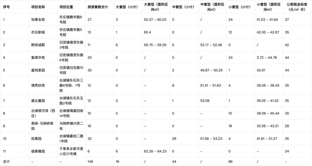 北京经开区发布11处、146套公租房配租公告 北京经开区发布11处、146套公租房配租公告
