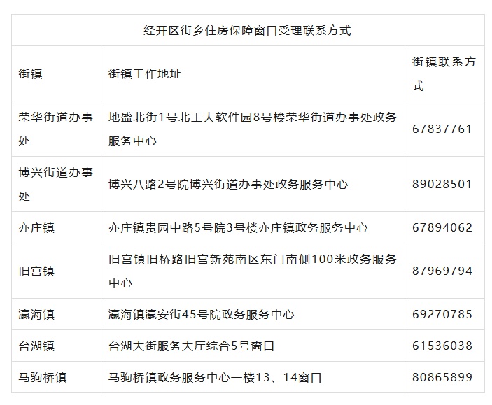 北京经开区发布11处、146套公租房配租公告 北京经开区发布11处、146套公租房配租公告