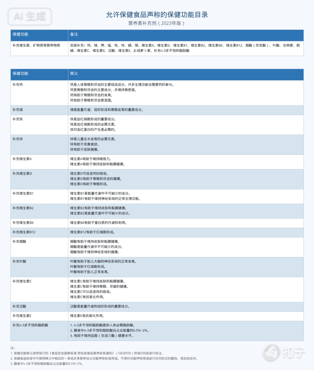 保健品界的“身份证”长这样!怎么选、怎么吃,一次跟您说清楚 保健品界的“身份证”长这样!怎么选、怎么吃,一次跟您说清楚