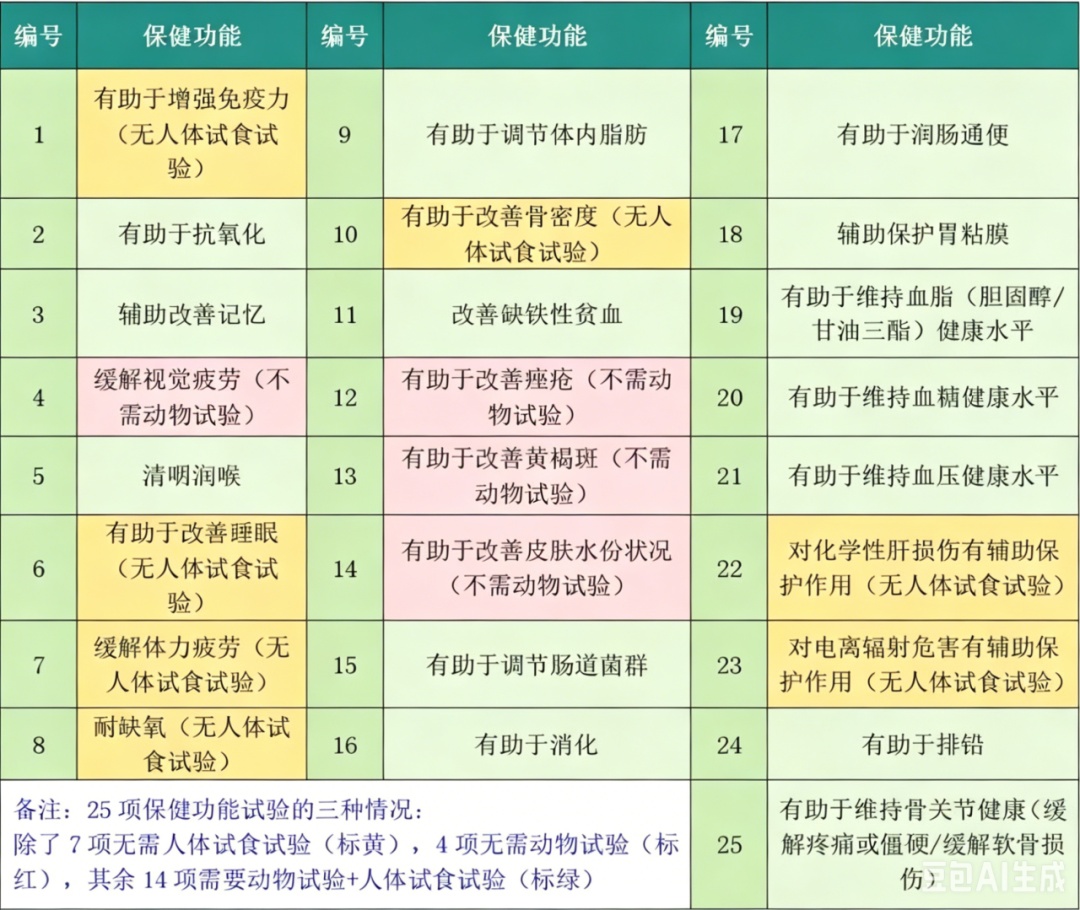保健品界的“身份证”长这样!怎么选、怎么吃,一次跟您说清楚 保健品界的“身份证”长这样!怎么选、怎么吃,一次跟您说清楚