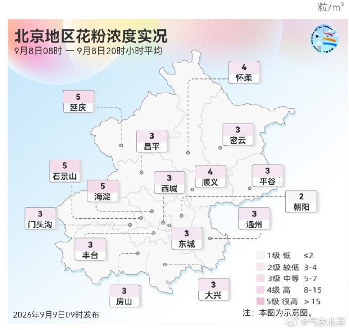 今日北京大部分地区花粉浓度为3到4级,为中等到高级别