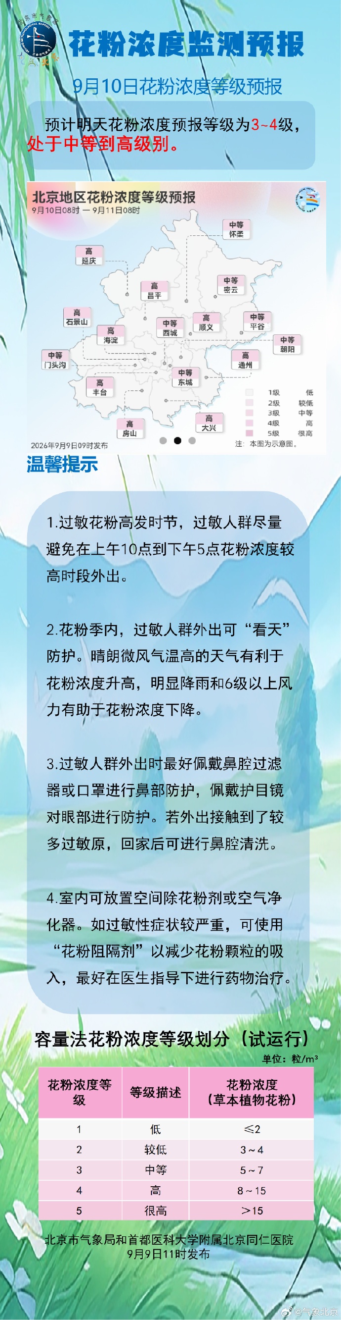 今日北京大部分地区花粉浓度为3到4级,为中等到高级别