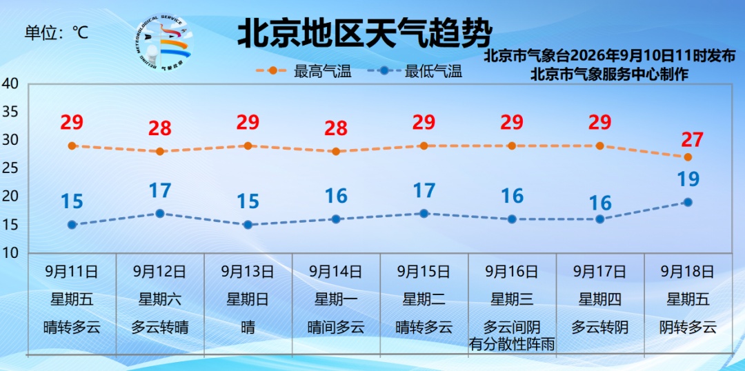 北京本周后期晴空常驻宜出游,早晚添衣防温差 北京本周后期晴空常驻宜出游,早晚添衣防温差