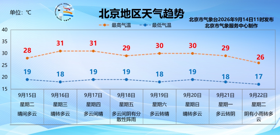 本周五前后有降水天气 注意防范